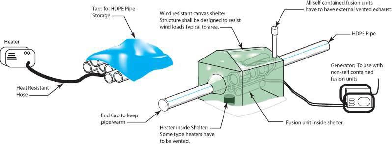 آماده سازی برای انجام عملیات جوش الکتریکی: لوله را به صورت گرم و محافظت شده نگهداری کنید