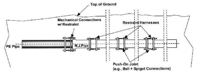 مهار مکانیکی خط لوله موجود هنگام اتصال به لوله پلی اتیلن با تراکم بالا